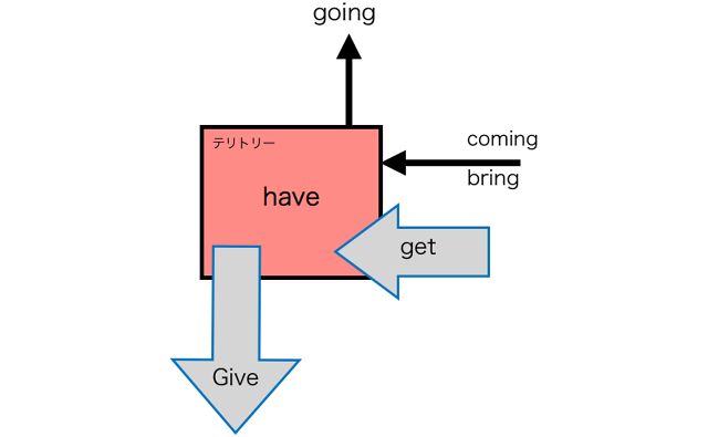 英語の理解が早くなる必須な豆知識